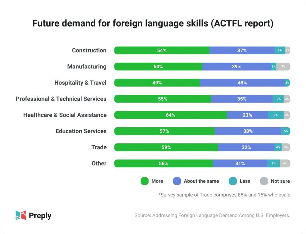 未来的需求供企业外语技能